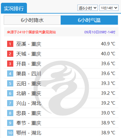 观测史首次!重庆9月上旬实现高温全勤 明后天高温强度略有减弱