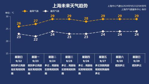 凉了!本周末上海遭遇冷空气叨扰 降雨降温齐来袭
